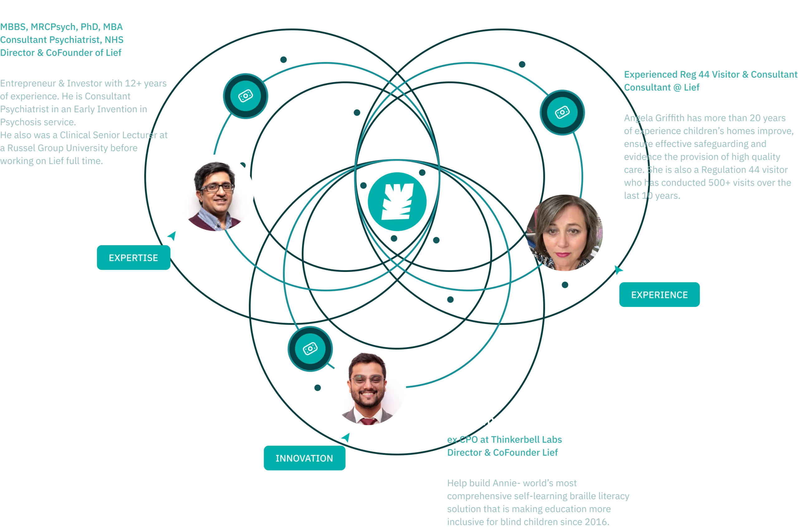 The image shows three key members of the Lief team - Pavan, the MBBS, MRCPsych, PhD, MBA Consultant Psychiatrist and NHS Director & CoFounder of Lief; Angela Griffith, the Experienced Reg 44 Visitor & Consultant at Lief; and cx-PO, the Director & CoFounder of Lief. The image highlights their expertise, experience, and innovation, demonstrating how this diverse team's complementary skills come together to drive Lief's comprehensive solutions for children's homes and supported accommodations.