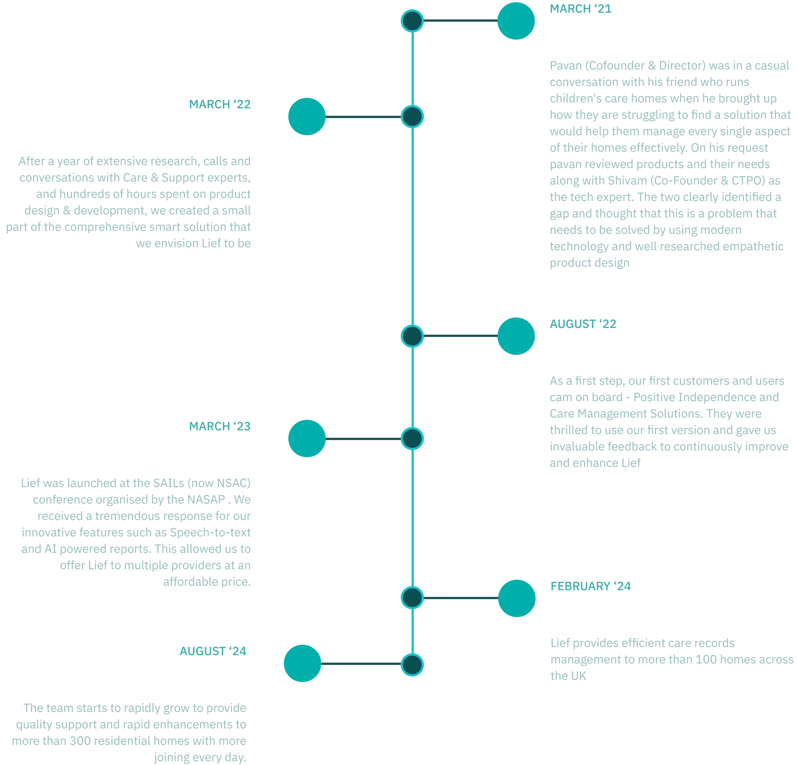 The timeline shows the development of the "Lief" product over time. Key events include: March 2022: After extensive research, Lief was created as a smart solution for homes. March 2023: Lief was launched at the SAILS (now NSAC) conference. It received a positive response for features like speech-to-text and AI-powered reports. August 2024: The Lief team rapidly grew to provide support and enhancements to over 300 homes. March 2021: The founders identified a gap in managing homes and worked with experts to develop an empathetic product design. August 2022: Lief's first customers and users provided feedback to improve the product. February 2024: Lief now provides efficient care records management to over 100 homes across the UK.